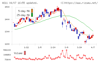 大日本塗料チャート