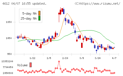 日本ペイントホールディングスチャート