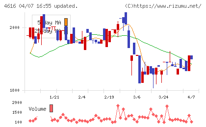 川上塗料チャート