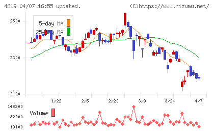 日本特殊塗料チャート