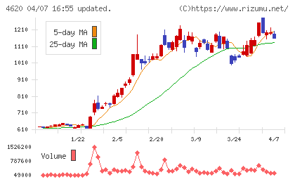 藤倉化成チャート