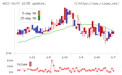 アサヒペンチャート