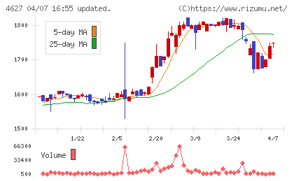 ナトコチャート