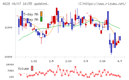 エスケー化研チャート