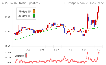 大伸化学チャート