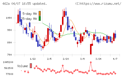 FUNDINNOチャート
