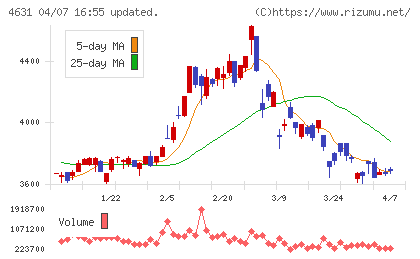 ＤＩＣチャート