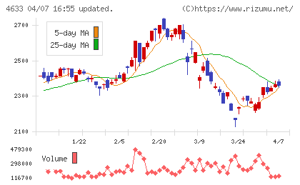 サカタインクスチャート