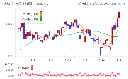 インテリックスホールディングスチャート
