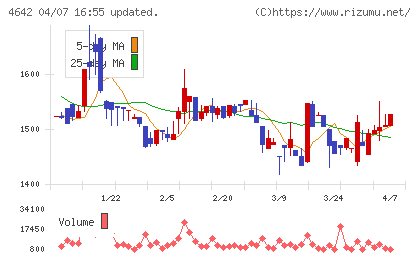 オリジナル設計チャート