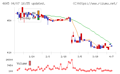 市進ホールディングスチャート