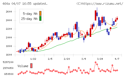ＱＰＳホールディングスチャート