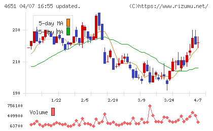 サニックスホールディングスチャート