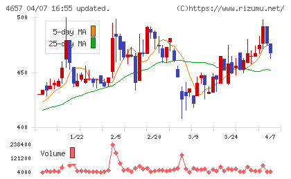 環境管理センターチャート