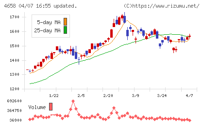 日本空調サービスチャート