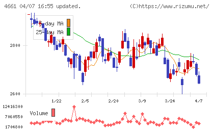 オリエンタルランドチャート