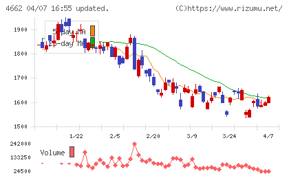 フォーカスシステムズチャート
