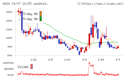 ＲＳＣチャート