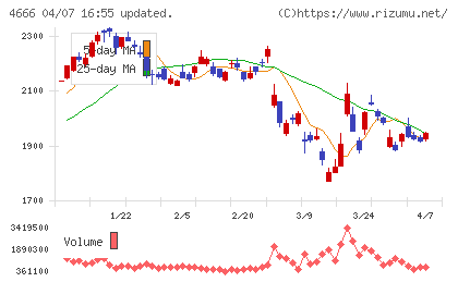 パーク24チャート
