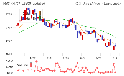 アイサンテクノロジーチャート