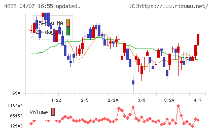 明光ネットワークジャパンチャート