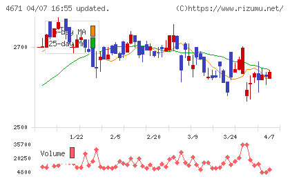 ファルコホールディングスチャート