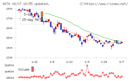 クレスコチャート