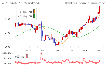 フジ・メディア・ホールディングスチャート