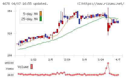 秀英予備校チャート