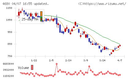 ラウンドワンチャート