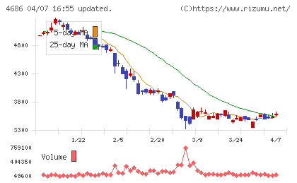 ジャストシステムチャート