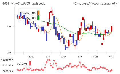 ＬＩＮＥヤフーチャート