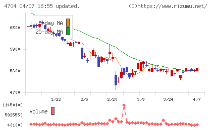 トレンドマイクロチャート