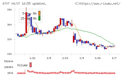 キタックチャート