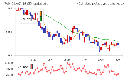 ＩＤホールディングスチャート