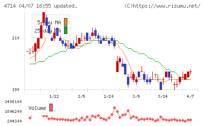 リソー教育グループチャート