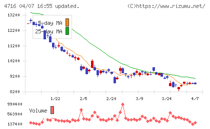 日本オラクルチャート