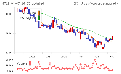 アルファシステムズチャート