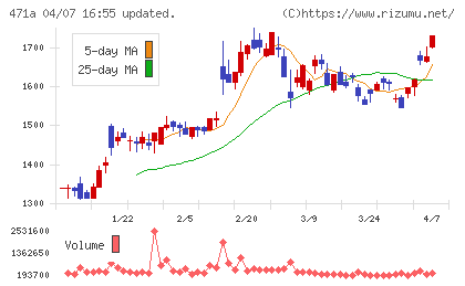 ＮＳグループチャート