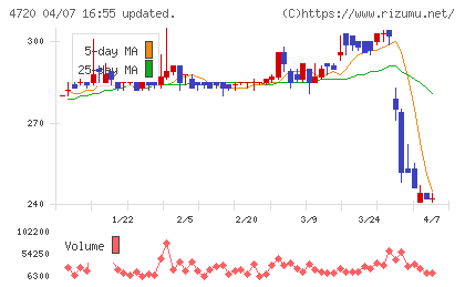 城南進学研究社チャート