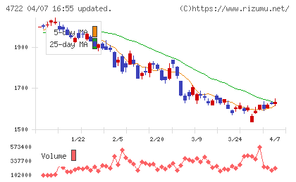 フューチャーチャート
