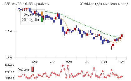 ＣＡＣ　Ｈｏｌｄｉｎｇｓチャート