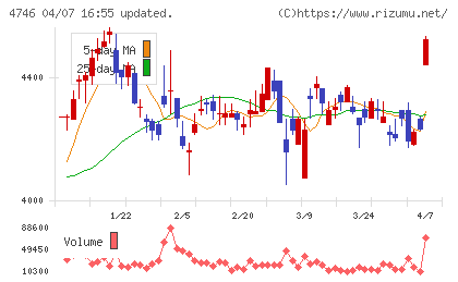 東計電算チャート