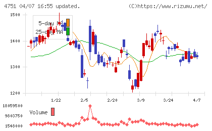 サイバーエージェントチャート
