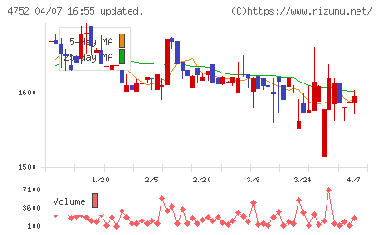 昭和システムエンジニアリングチャート