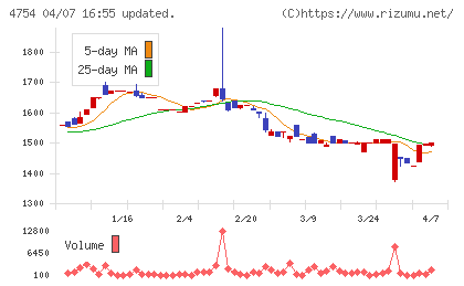 トスネットチャート
