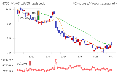 楽天グループチャート