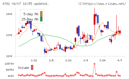 さくらケーシーエスチャート