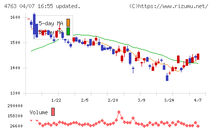 クリーク・アンド・リバー社チャート