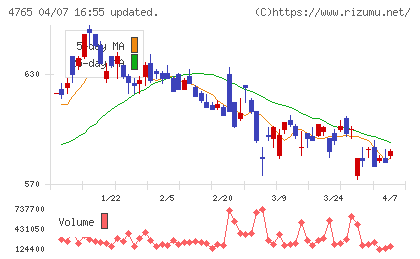 ＳＢＩグローバルアセットマネジメントチャート